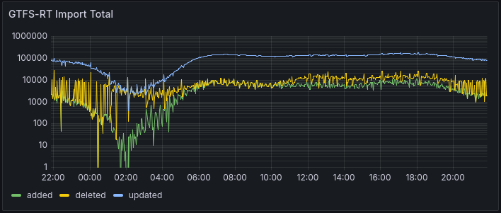 GTFS-RT Import Totals