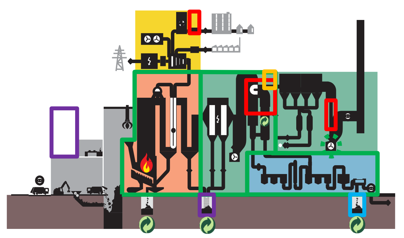 Incinetation Process